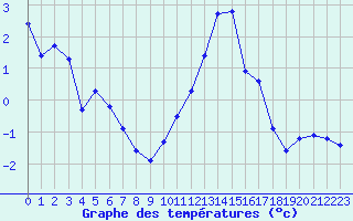 Courbe de tempratures pour Saint-Vran (05)