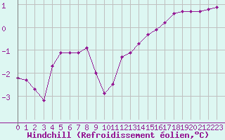 Courbe du refroidissement olien pour Montret (71)