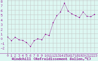 Courbe du refroidissement olien pour Metz (57)