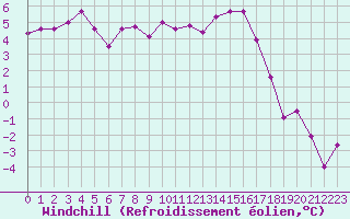 Courbe du refroidissement olien pour Reims-Prunay (51)