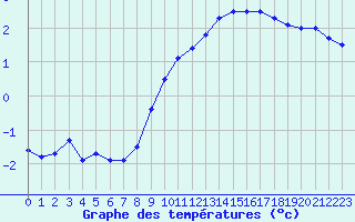 Courbe de tempratures pour Avord (18)