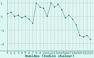 Courbe de l'humidex pour Aiguilles Rouges - Nivose (74)