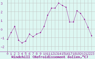 Courbe du refroidissement olien pour Bulson (08)