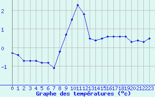 Courbe de tempratures pour Herbault (41)