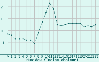 Courbe de l'humidex pour Herbault (41)