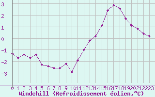 Courbe du refroidissement olien pour Sermange-Erzange (57)