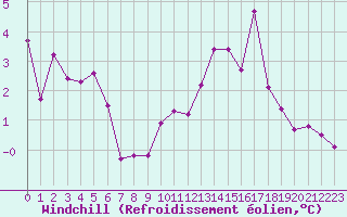 Courbe du refroidissement olien pour Epinal (88)