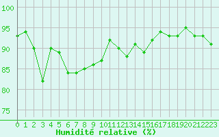 Courbe de l'humidit relative pour Gurande (44)