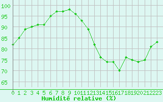 Courbe de l'humidit relative pour Limoges (87)