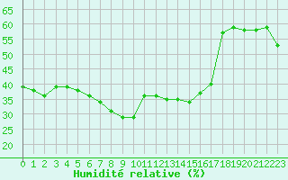 Courbe de l'humidit relative pour Solenzara - Base arienne (2B)