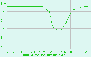 Courbe de l'humidit relative pour Saint-Martin-du-Bec (76)