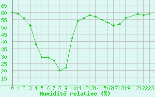 Courbe de l'humidit relative pour Saint-Michel-Mont-Mercure (85)