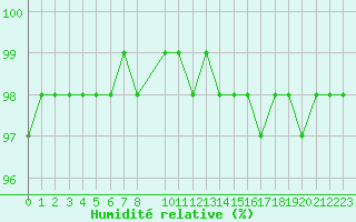 Courbe de l'humidit relative pour Aigrefeuille d'Aunis (17)
