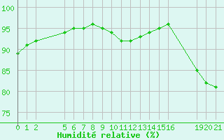 Courbe de l'humidit relative pour Saint-Haon (43)