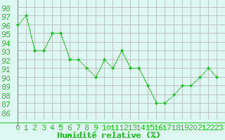 Courbe de l'humidit relative pour Colmar (68)
