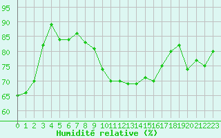Courbe de l'humidit relative pour Engins (38)