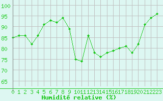 Courbe de l'humidit relative pour La Javie (04)