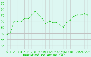 Courbe de l'humidit relative pour Le Talut - Belle-Ile (56)
