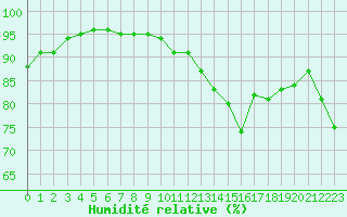 Courbe de l'humidit relative pour La Roche-sur-Yon (85)