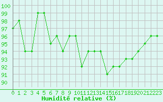 Courbe de l'humidit relative pour Dounoux (88)