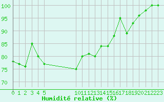 Courbe de l'humidit relative pour Ploudalmezeau (29)