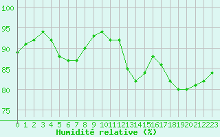 Courbe de l'humidit relative pour Villacoublay (78)