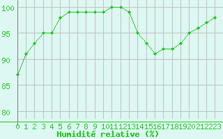 Courbe de l'humidit relative pour Tours (37)