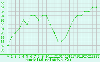 Courbe de l'humidit relative pour Chteaudun (28)