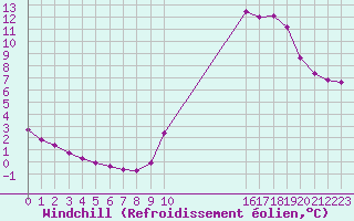 Courbe du refroidissement olien pour Potes / Torre del Infantado (Esp)