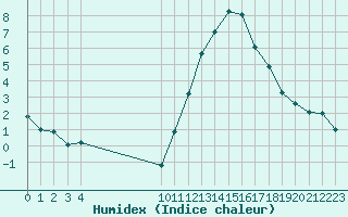 Courbe de l'humidex pour Saint-Haon (43)