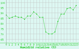 Courbe de l'humidit relative pour Potes / Torre del Infantado (Esp)