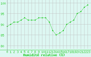 Courbe de l'humidit relative pour Brest (29)