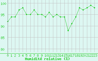 Courbe de l'humidit relative pour Castres-Nord (81)