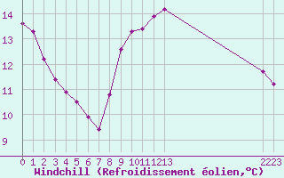 Courbe du refroidissement olien pour Saint-Germain-le-Guillaume (53)