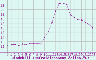 Courbe du refroidissement olien pour Hd-Bazouges (35)