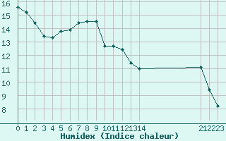 Courbe de l'humidex pour Frontenay (79)