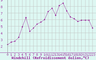 Courbe du refroidissement olien pour Ouessant (29)