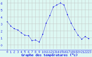 Courbe de tempratures pour Le Mesnil-Esnard (76)