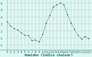 Courbe de l'humidex pour Le Mesnil-Esnard (76)