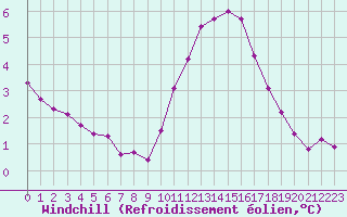 Courbe du refroidissement olien pour Le Mesnil-Esnard (76)