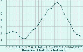 Courbe de l'humidex pour Aizenay (85)