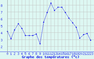 Courbe de tempratures pour Colmar (68)