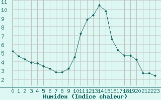 Courbe de l'humidex pour Grasque (13)