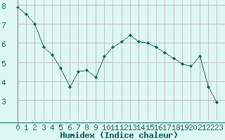 Courbe de l'humidex pour Ambrieu (01)