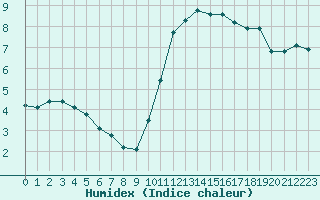 Courbe de l'humidex pour Saint-Sorlin-en-Valloire (26)