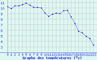 Courbe de tempratures pour Chteauroux (36)