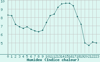 Courbe de l'humidex pour Cherbourg (50)