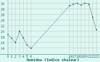 Courbe de l'humidex pour Bannay (18)