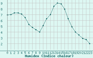 Courbe de l'humidex pour Mende - Chabrits (48)