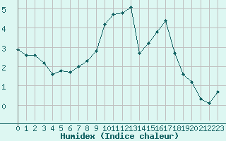 Courbe de l'humidex pour Bannay (18)